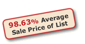 98.63% Average sales price of listings taken in 2005